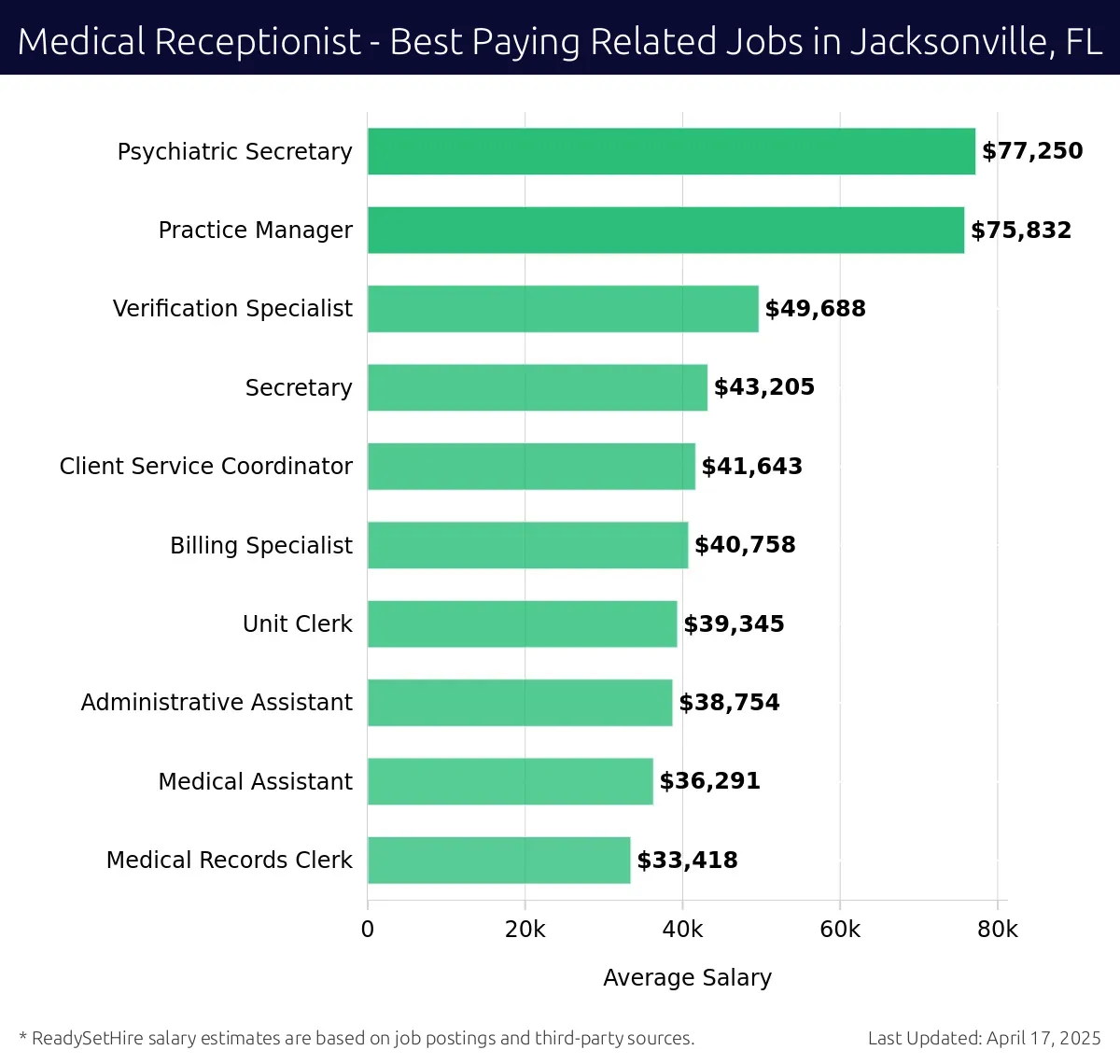 Graph displaying best paying related job salaries for Medical Receptionist jobs near Jacksonville, FL, highlighting Psychiatric Secretary with the highest at $77,250 and Medical Records Clerk with the lowest at $33,418.