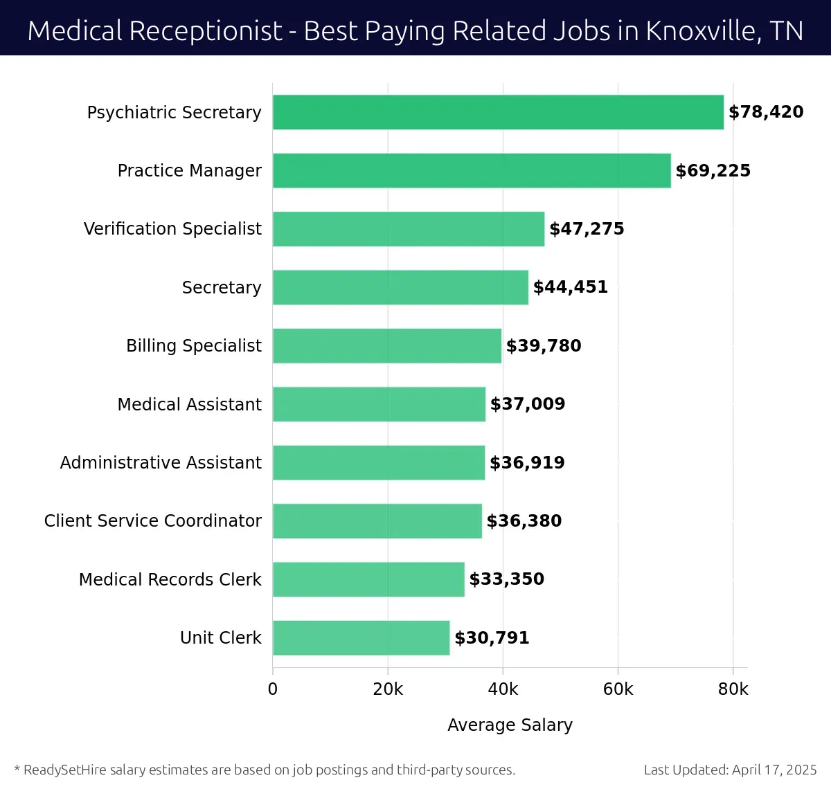 Graph displaying best paying related job salaries for Medical Receptionist jobs near Knoxville, TN, highlighting Psychiatric Secretary with the highest at $78,420 and Unit Clerk with the lowest at $30,791.