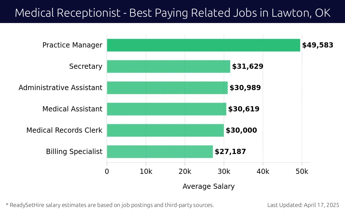 Graph displaying best paying related job salaries for Medical Receptionist jobs near Lawton, OK, highlighting Practice Manager with the highest at $49,583 and Billing Specialist with the lowest at $27,187.