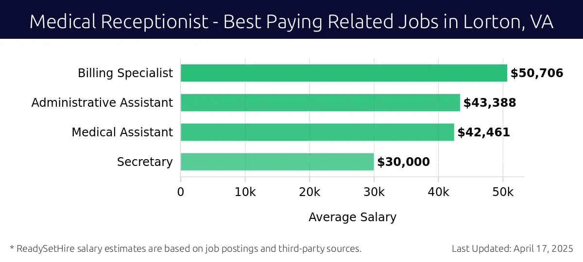 Graph displaying best paying related job salaries for Medical Receptionist jobs near Lorton, VA, highlighting Billing Specialist with the highest at $50,706 and Secretary with the lowest at $30,000.