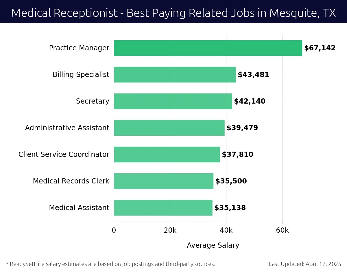 Graph displaying best paying related job salaries for Medical Receptionist jobs near Mesquite, TX, highlighting Practice Manager with the highest at $67,142 and Medical Assistant with the lowest at $35,138.
