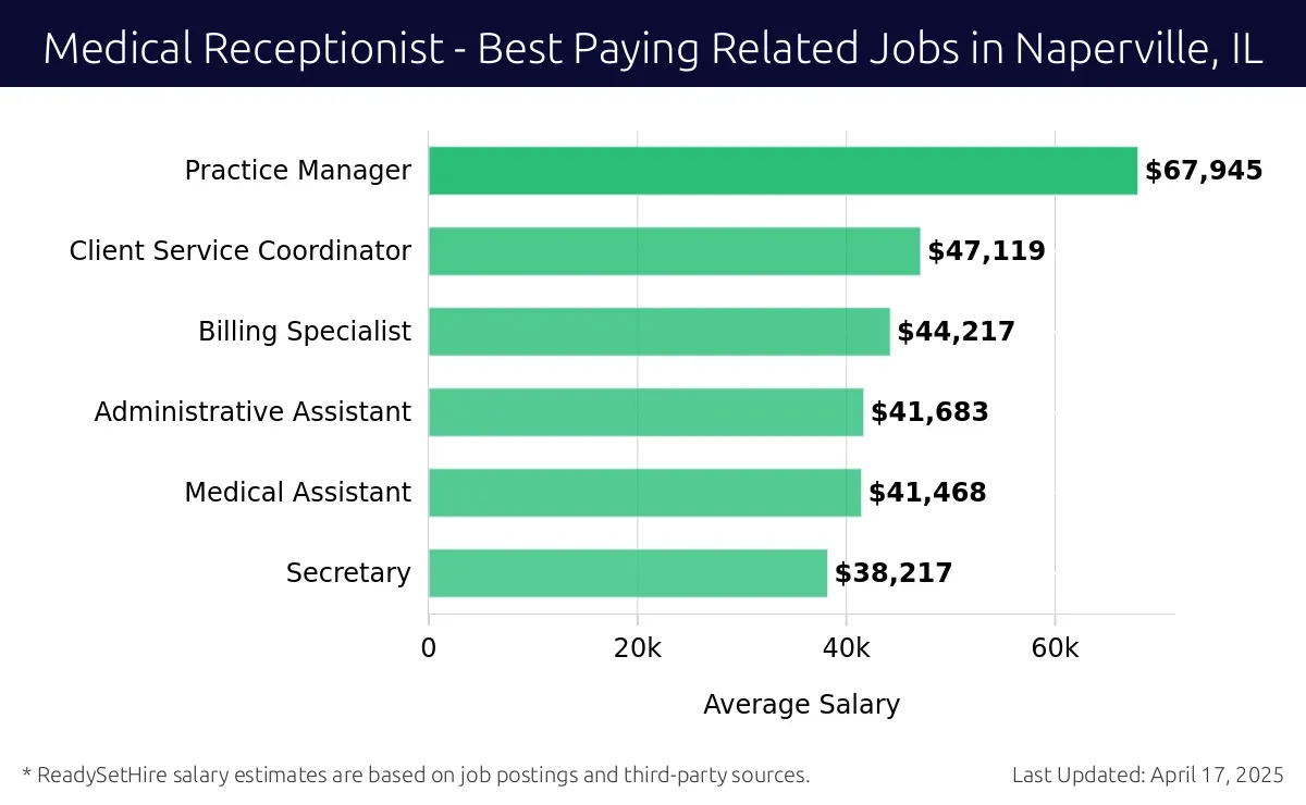 Graph displaying best paying related job salaries for Medical Receptionist jobs near Naperville, IL, highlighting Practice Manager with the highest at $67,945 and Secretary with the lowest at $38,217.