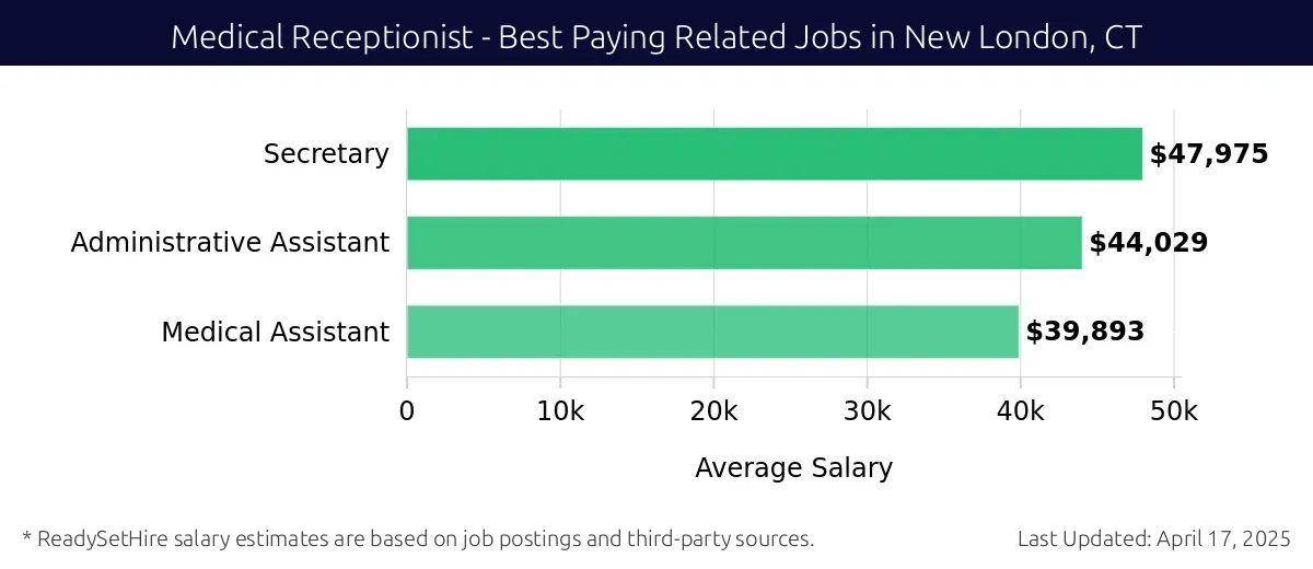 Graph displaying best paying related job salaries for Medical Receptionist jobs near New London, CT, highlighting Secretary with the highest at $47,975 and Medical Assistant with the lowest at $39,893.
