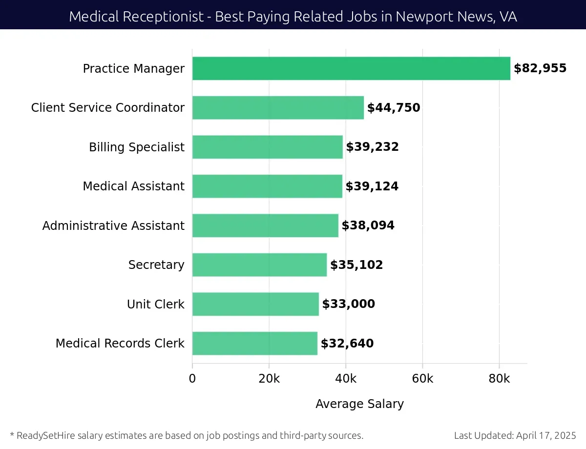 Graph displaying best paying related job salaries for Medical Receptionist jobs near Newport News, VA, highlighting Practice Manager with the highest at $82,955 and Medical Records Clerk with the lowest at $32,640.