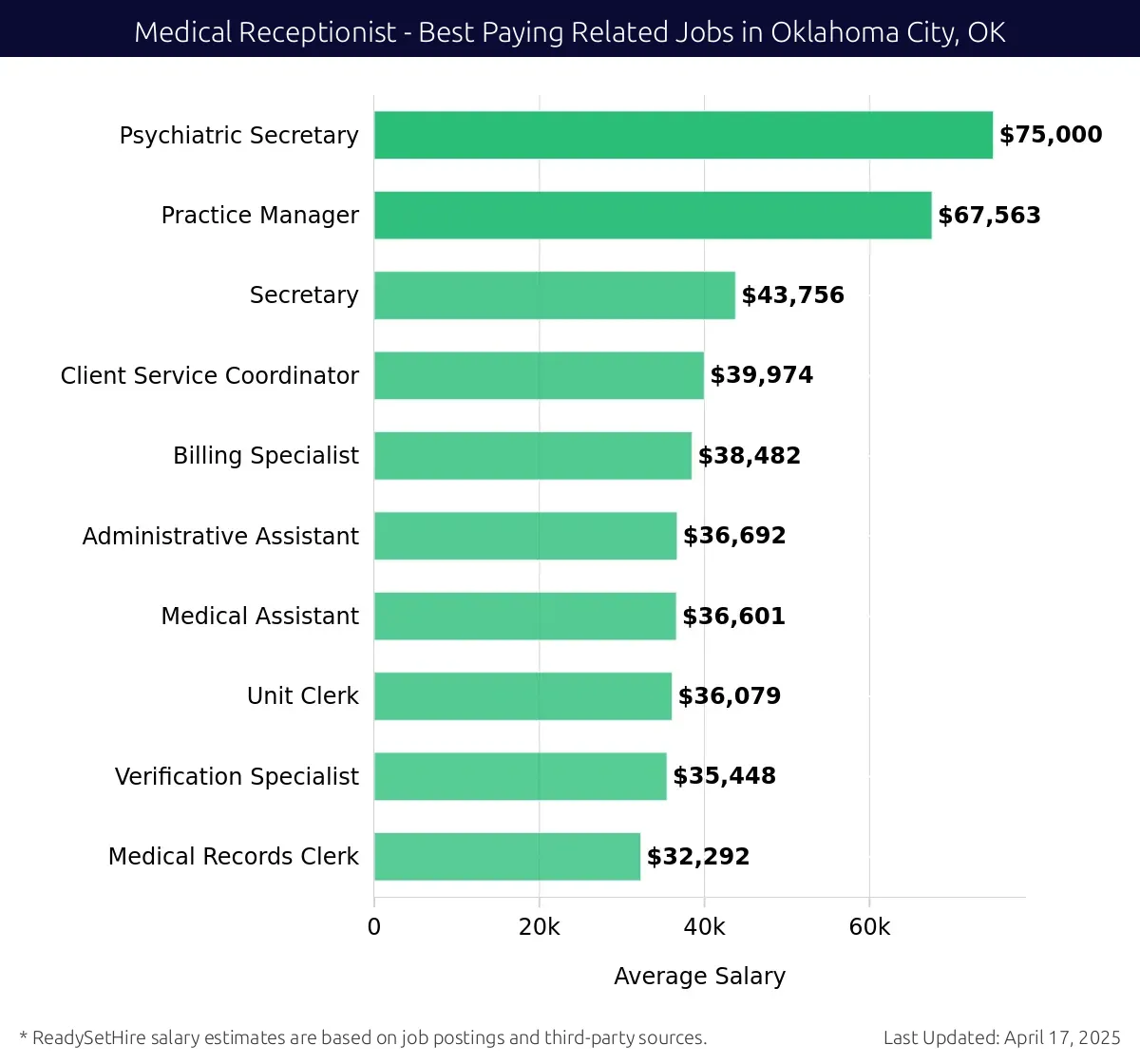 Graph displaying best paying related job salaries for Medical Receptionist jobs near Oklahoma City, OK, highlighting Psychiatric Secretary with the highest at $75,000 and Medical Records Clerk with the lowest at $32,292.