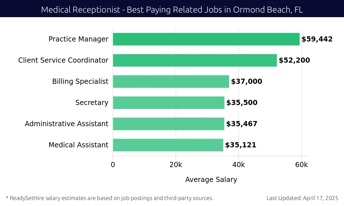 Graph displaying best paying related job salaries for Medical Receptionist jobs near Ormond Beach, FL, highlighting Practice Manager with the highest at $59,442 and Medical Assistant with the lowest at $35,121.