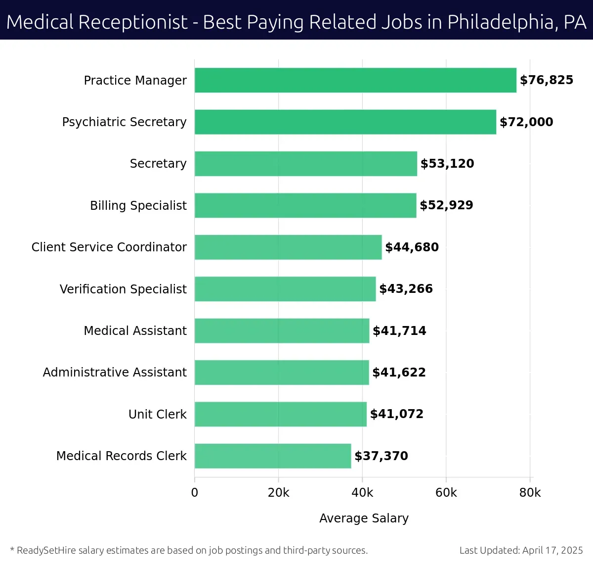 Graph displaying best paying related job salaries for Medical Receptionist jobs near Philadelphia, PA, highlighting Practice Manager with the highest at $76,825 and Medical Records Clerk with the lowest at $37,370.