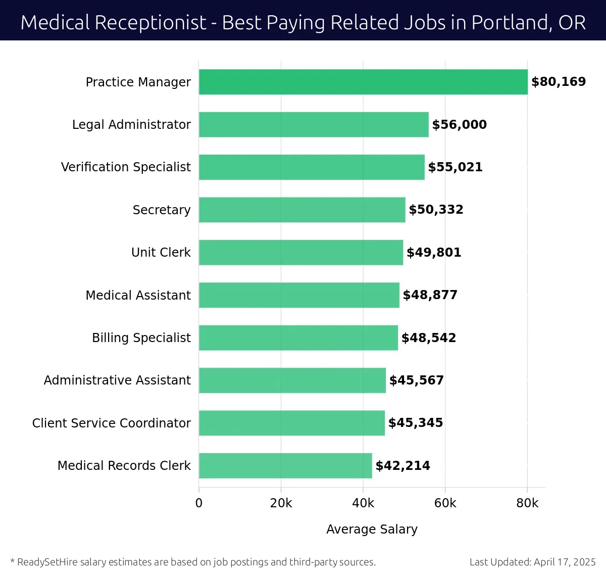 Graph displaying best paying related job salaries for Medical Receptionist jobs near Portland, OR, highlighting Practice Manager with the highest at $80,169 and Medical Records Clerk with the lowest at $42,214.