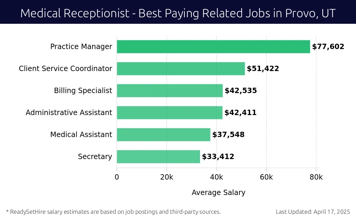 Graph displaying best paying related job salaries for Medical Receptionist jobs near Provo, UT, highlighting Practice Manager with the highest at $77,602 and Secretary with the lowest at $33,412.