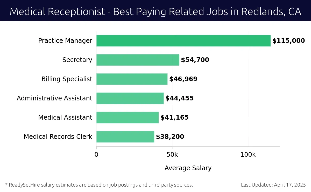 Graph displaying best paying related job salaries for Medical Receptionist jobs near Redlands, CA, highlighting Practice Manager with the highest at $115,000 and Medical Records Clerk with the lowest at $38,200.