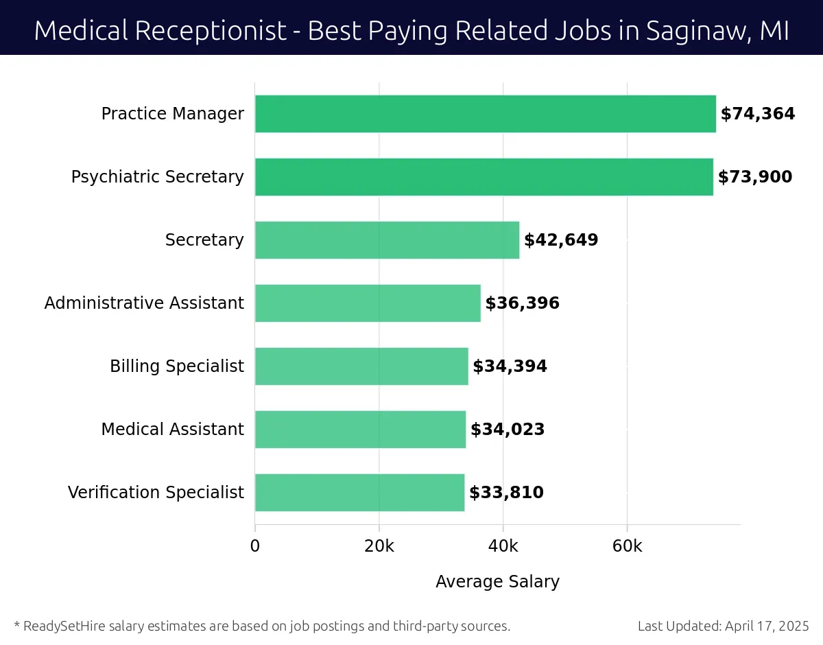 Graph displaying best paying related job salaries for Medical Receptionist jobs near Saginaw, MI, highlighting Practice Manager with the highest at $74,364 and Verification Specialist with the lowest at $33,810.