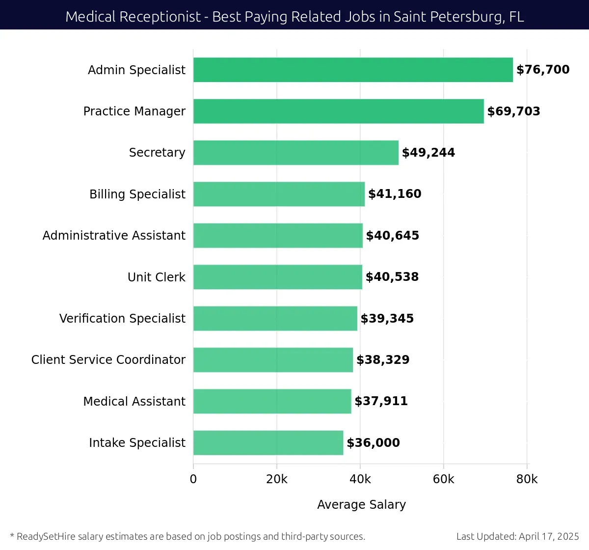 Graph displaying best paying related job salaries for Medical Receptionist jobs near Saint Petersburg, FL, highlighting Admin Specialist with the highest at $76,700 and Intake Specialist with the lowest at $36,000.