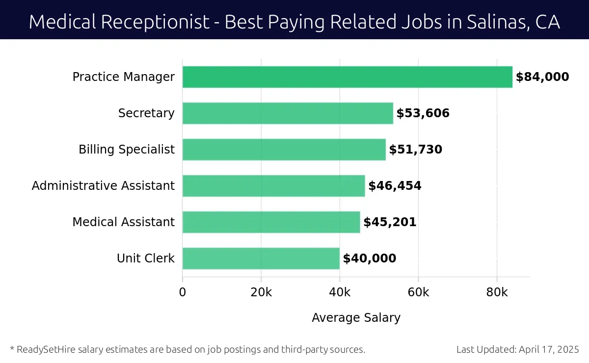 Graph displaying best paying related job salaries for Medical Receptionist jobs near Salinas, CA, highlighting Practice Manager with the highest at $84,000 and Unit Clerk with the lowest at $40,000.