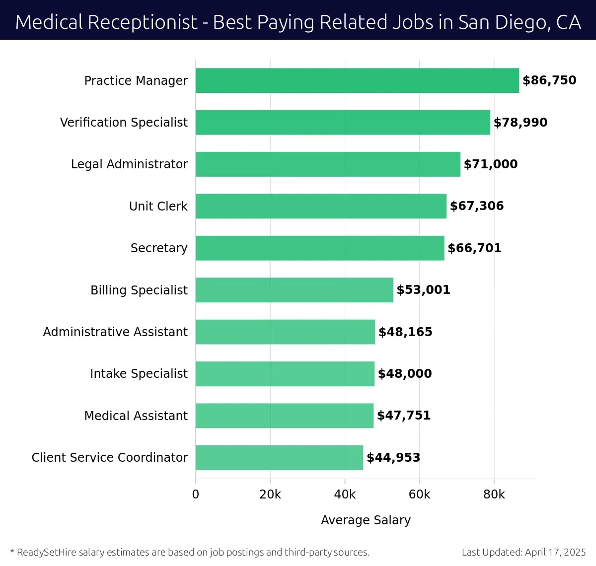 Graph displaying best paying related job salaries for Medical Receptionist jobs near San Diego, CA, highlighting Practice Manager with the highest at $86,750 and Client Service Coordinator with the lowest at $44,953.