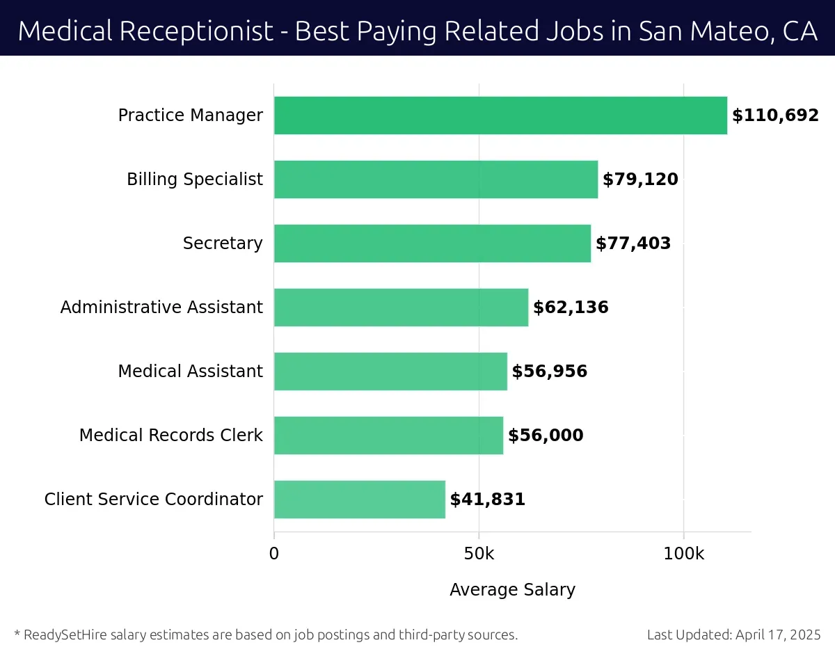 Graph displaying best paying related job salaries for Medical Receptionist jobs near San Mateo, CA, highlighting Practice Manager with the highest at $110,692 and Client Service Coordinator with the lowest at $41,831.