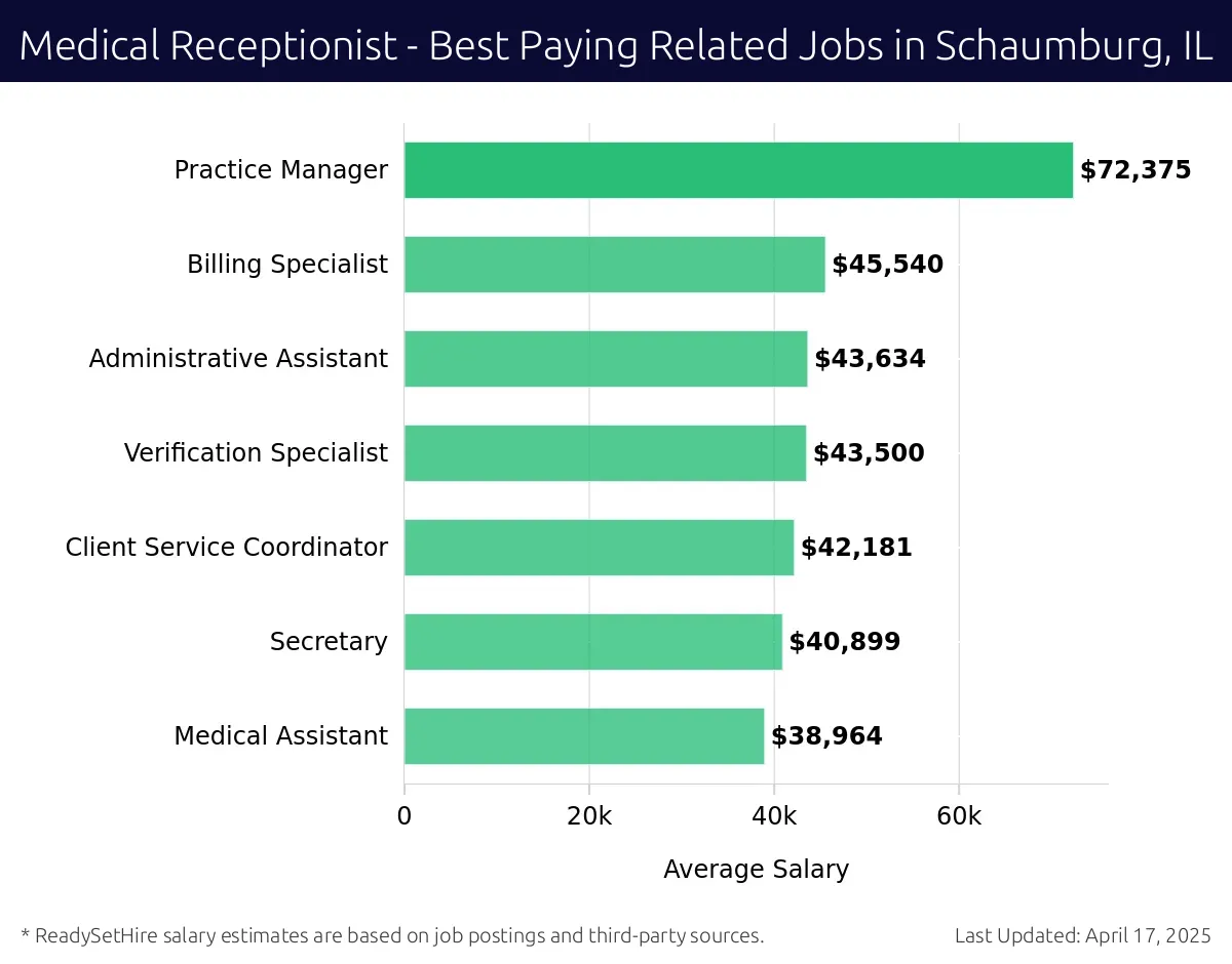 Graph displaying best paying related job salaries for Medical Receptionist jobs near Schaumburg, IL, highlighting Practice Manager with the highest at $72,375 and Medical Assistant with the lowest at $38,964.