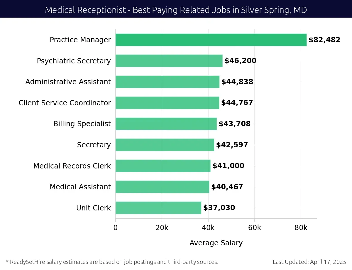 Graph displaying best paying related job salaries for Medical Receptionist jobs near Silver Spring, MD, highlighting Practice Manager with the highest at $82,482 and Unit Clerk with the lowest at $37,030.