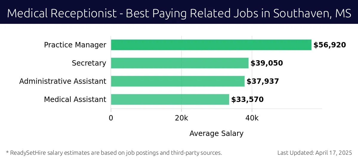 Graph displaying best paying related job salaries for Medical Receptionist jobs near Southaven, MS, highlighting Practice Manager with the highest at $56,920 and Medical Assistant with the lowest at $33,570.