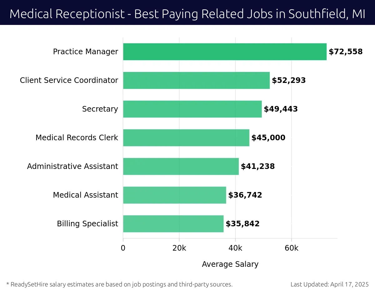Graph displaying best paying related job salaries for Medical Receptionist jobs near Southfield, MI, highlighting Practice Manager with the highest at $72,558 and Billing Specialist with the lowest at $35,842.