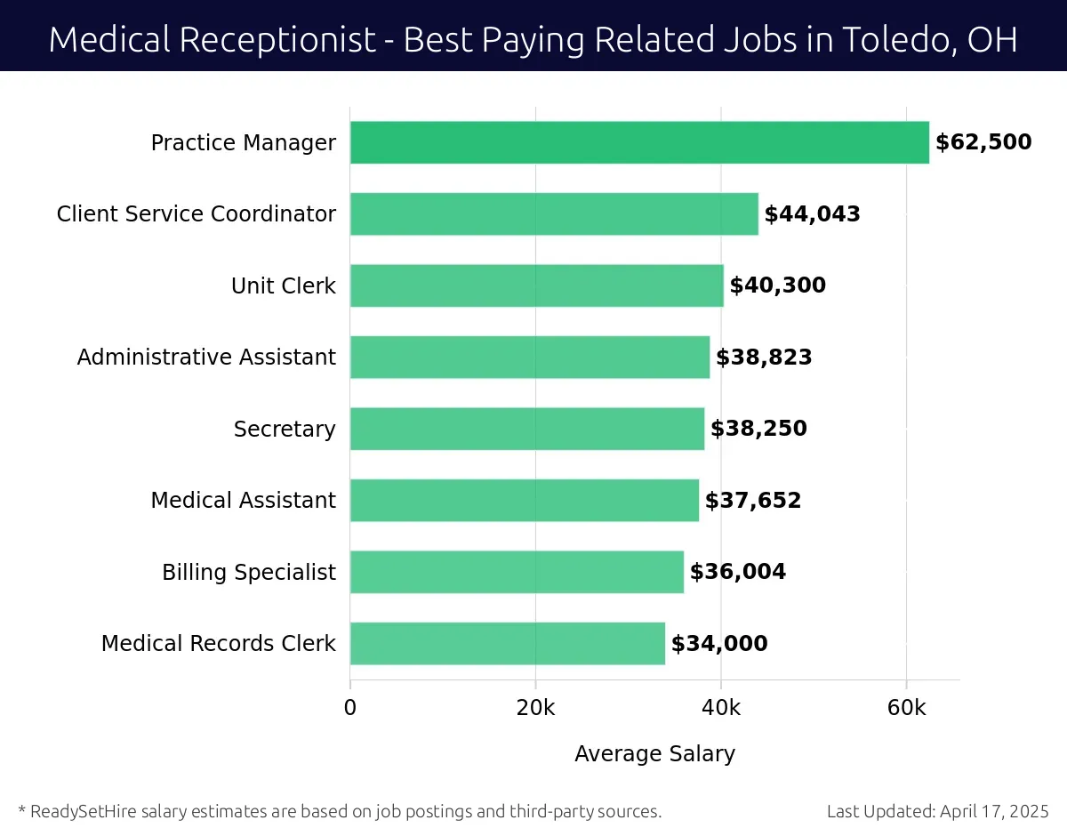 Graph displaying best paying related job salaries for Medical Receptionist jobs near Toledo, OH, highlighting Practice Manager with the highest at $62,500 and Medical Records Clerk with the lowest at $34,000.
