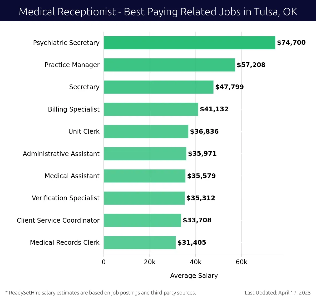 Graph displaying best paying related job salaries for Medical Receptionist jobs near Tulsa, OK, highlighting Psychiatric Secretary with the highest at $74,700 and Medical Records Clerk with the lowest at $31,405.