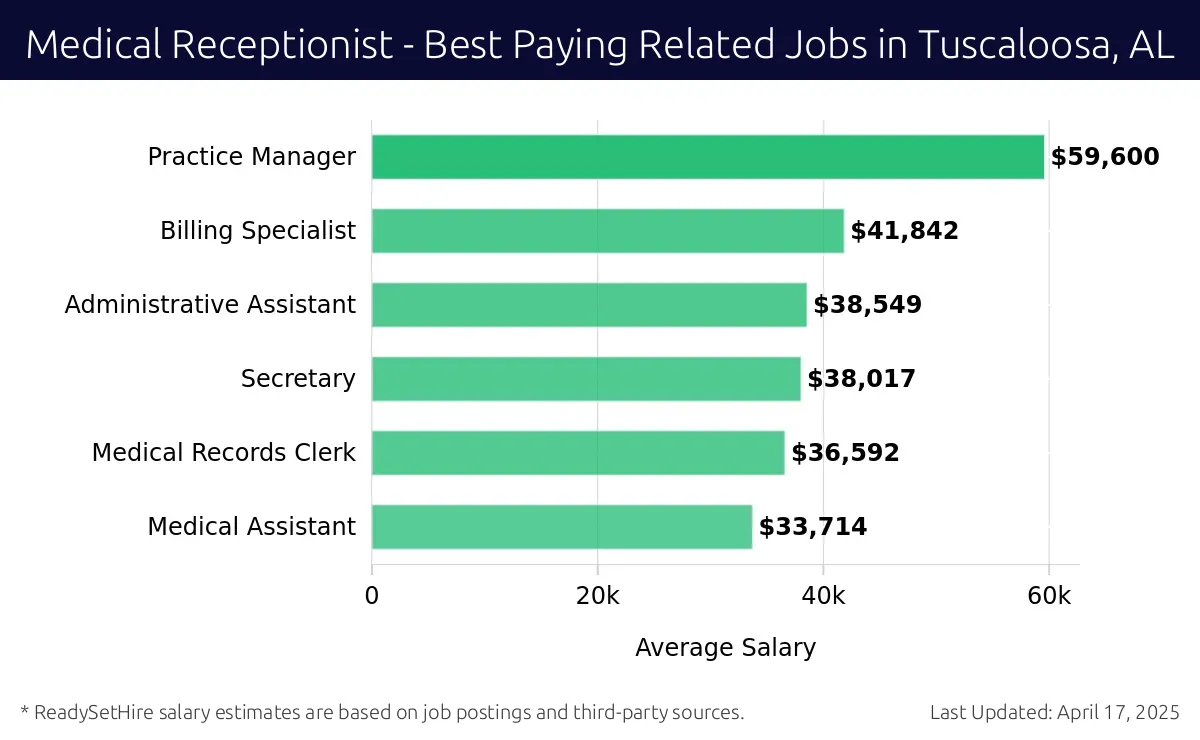 Graph displaying best paying related job salaries for Medical Receptionist jobs near Tuscaloosa, AL, highlighting Practice Manager with the highest at $59,600 and Medical Assistant with the lowest at $33,714.