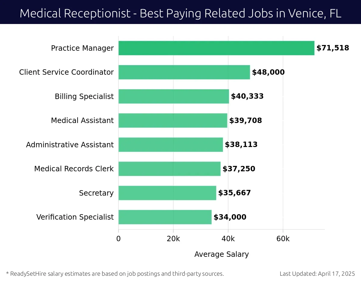 Graph displaying best paying related job salaries for Medical Receptionist jobs near Venice, FL, highlighting Practice Manager with the highest at $71,518 and Verification Specialist with the lowest at $34,000.