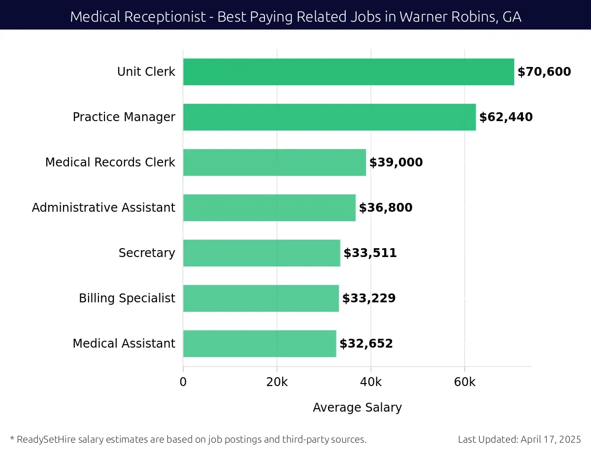 Graph displaying best paying related job salaries for Medical Receptionist jobs near Warner Robins, GA, highlighting Unit Clerk with the highest at $70,600 and Medical Assistant with the lowest at $32,652.