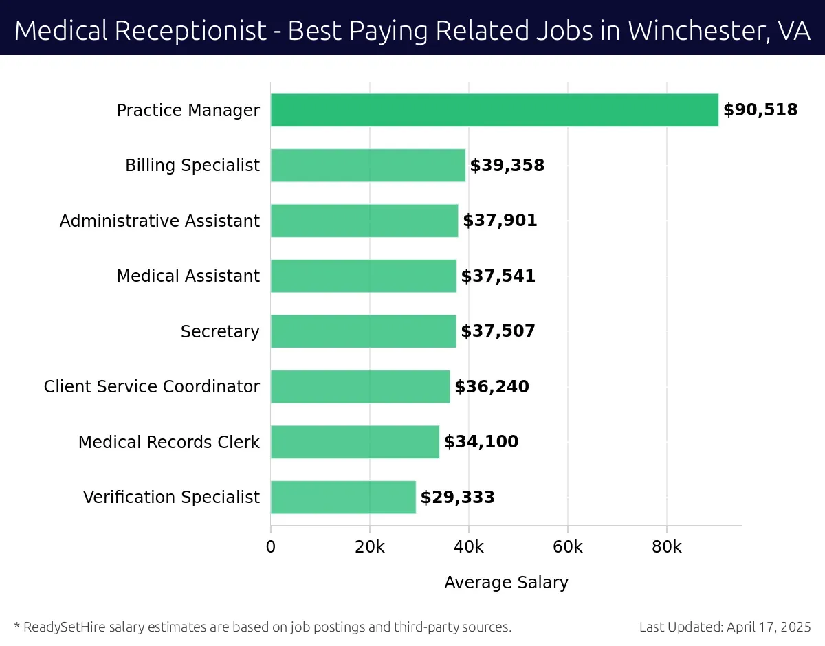 Graph displaying best paying related job salaries for Medical Receptionist jobs near Winchester, VA, highlighting Practice Manager with the highest at $90,518 and Verification Specialist with the lowest at $29,333.
