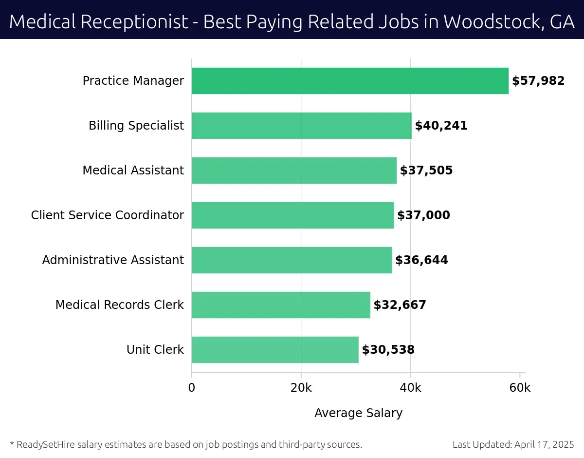 Graph displaying best paying related job salaries for Medical Receptionist jobs near Woodstock, GA, highlighting Practice Manager with the highest at $57,982 and Unit Clerk with the lowest at $30,538.