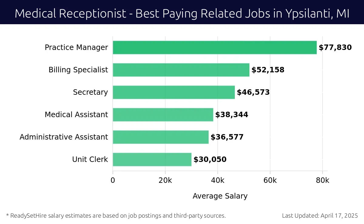 Graph displaying best paying related job salaries for Medical Receptionist jobs near Ypsilanti, MI, highlighting Practice Manager with the highest at $77,830 and Unit Clerk with the lowest at $30,050.