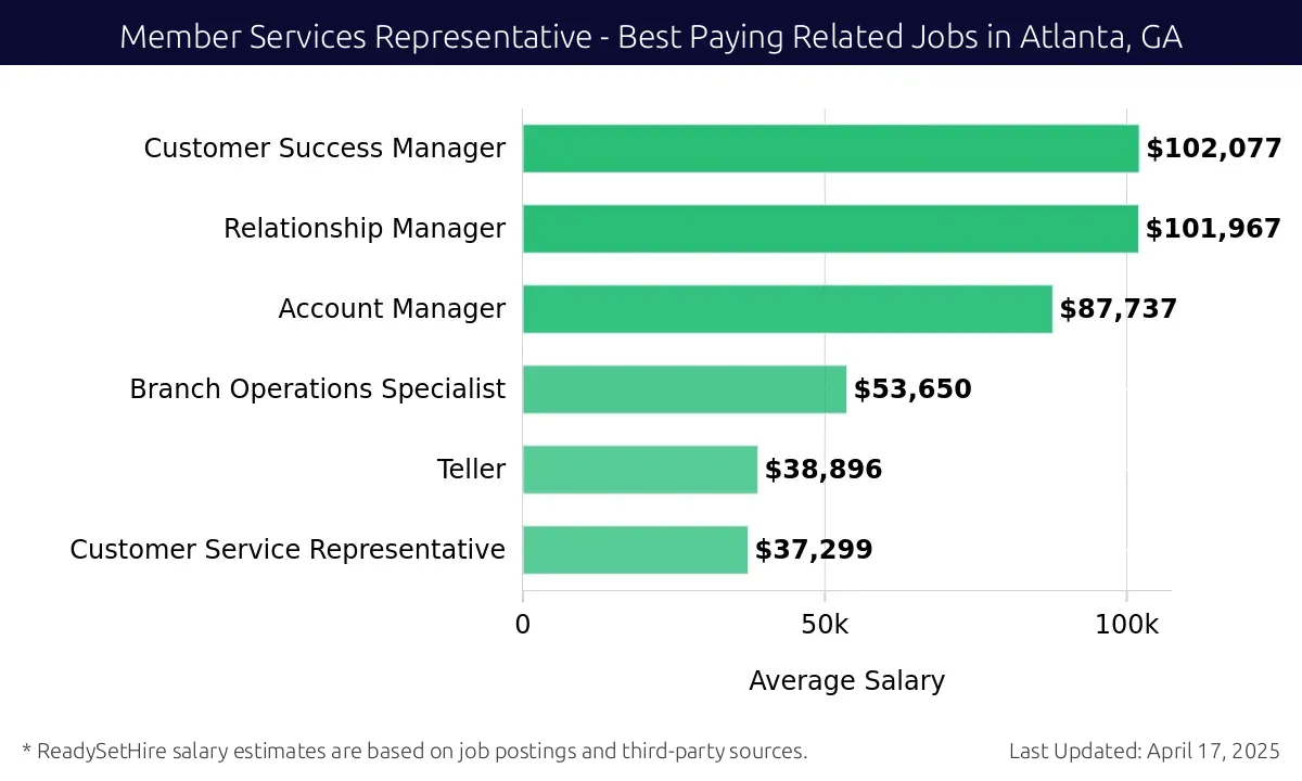 Graph displaying best paying related job salaries for Member Services Representative jobs near Atlanta, GA, highlighting Customer Success Manager with the highest at $102,077 and Customer Service Representative with the lowest at $37,299.