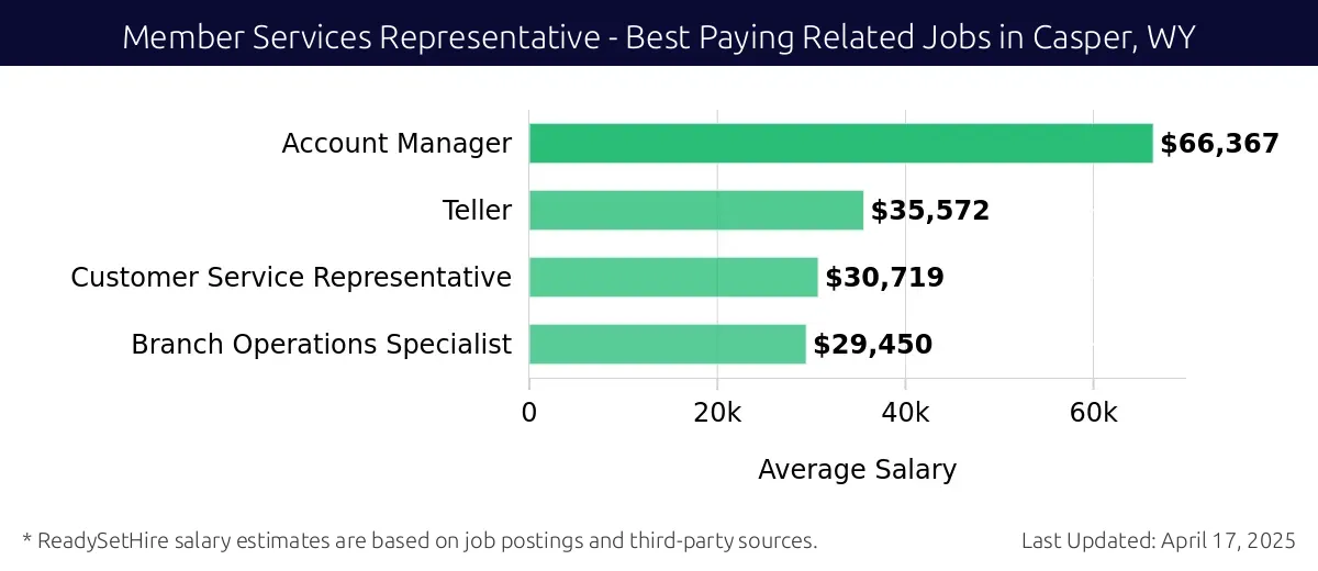 Graph displaying best paying related job salaries for Member Services Representative jobs near Casper, WY, highlighting Account Manager with the highest at $66,367 and Branch Operations Specialist with the lowest at $29,450.