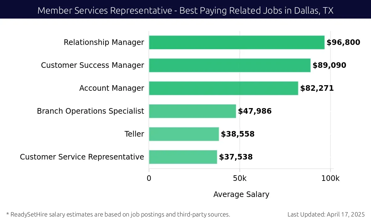 Graph displaying best paying related job salaries for Member Services Representative jobs near Dallas, TX, highlighting Relationship Manager with the highest at $96,800 and Customer Service Representative with the lowest at $37,538.