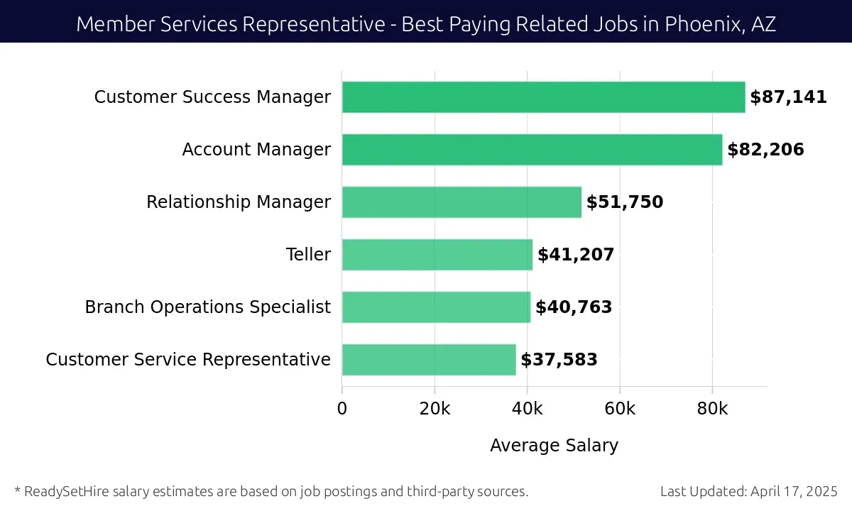 Graph displaying best paying related job salaries for Member Services Representative jobs near Phoenix, AZ, highlighting Customer Success Manager with the highest at $87,141 and Customer Service Representative with the lowest at $37,583.