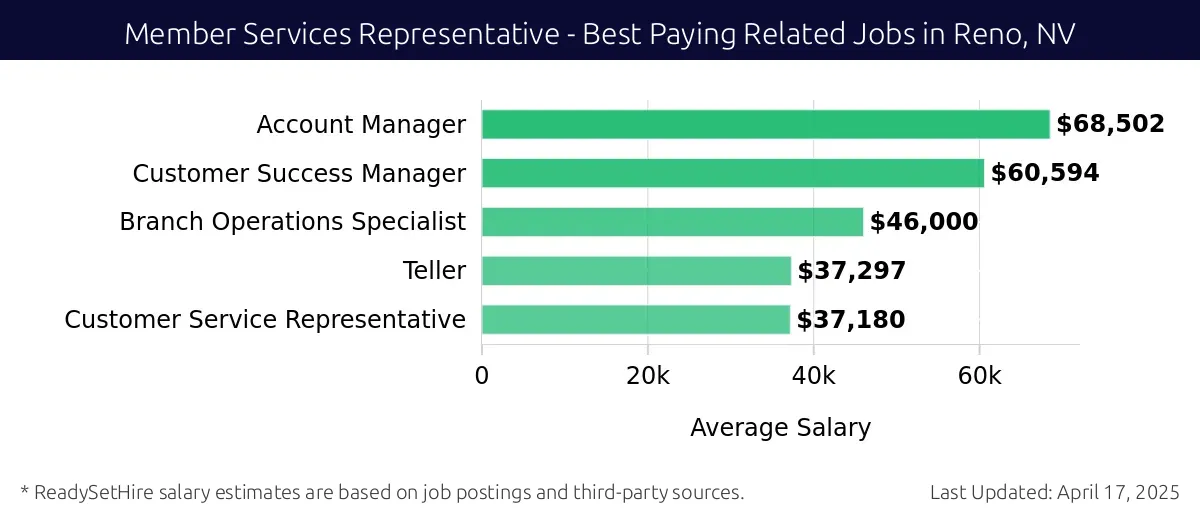 Graph displaying best paying related job salaries for Member Services Representative jobs near Reno, NV, highlighting Account Manager with the highest at $68,502 and Customer Service Representative with the lowest at $37,180.