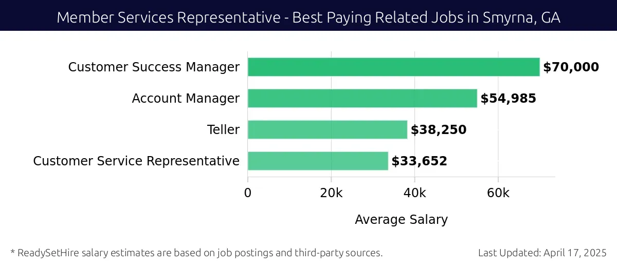 Graph displaying best paying related job salaries for Member Services Representative jobs near Smyrna, GA, highlighting Customer Success Manager with the highest at $70,000 and Customer Service Representative with the lowest at $33,652.