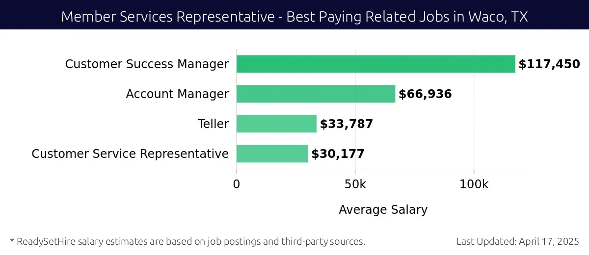 Graph displaying best paying related job salaries for Member Services Representative jobs near Waco, TX, highlighting Customer Success Manager with the highest at $117,450 and Customer Service Representative with the lowest at $30,177.