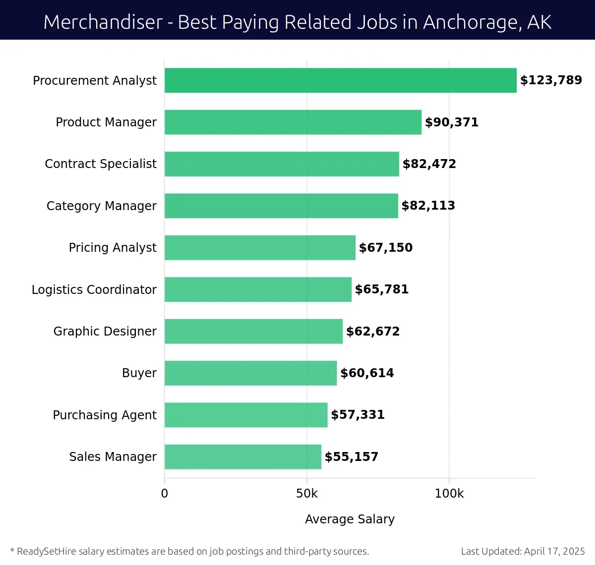 Graph displaying best paying related job salaries for Merchandiser jobs near Anchorage, AK, highlighting Procurement Analyst with the highest at $123,789 and Sales Manager with the lowest at $55,157.