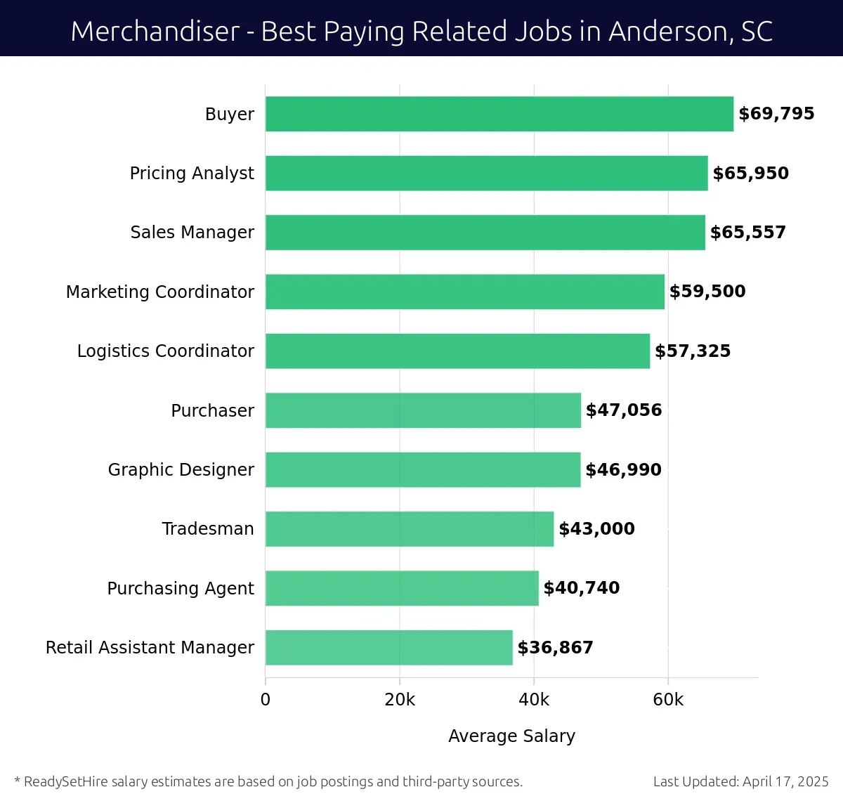 Graph displaying best paying related job salaries for Merchandiser jobs near Anderson, SC, highlighting Buyer with the highest at $69,795 and Retail Assistant Manager with the lowest at $36,867.