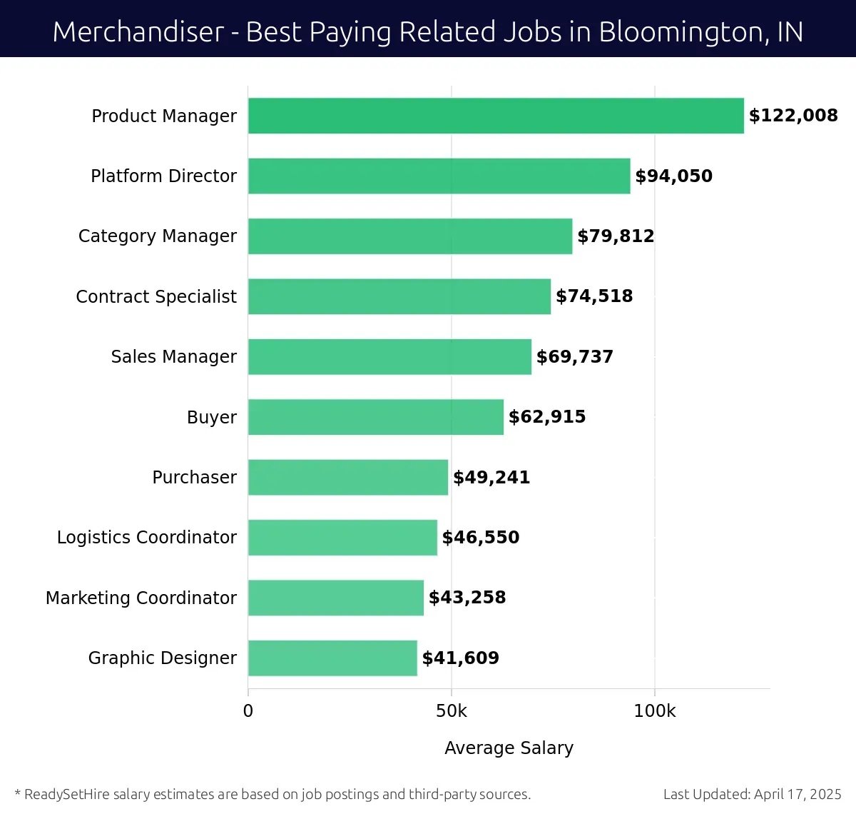 Graph displaying best paying related job salaries for Merchandiser jobs near Bloomington, IN, highlighting Product Manager with the highest at $122,008 and Graphic Designer with the lowest at $41,609.