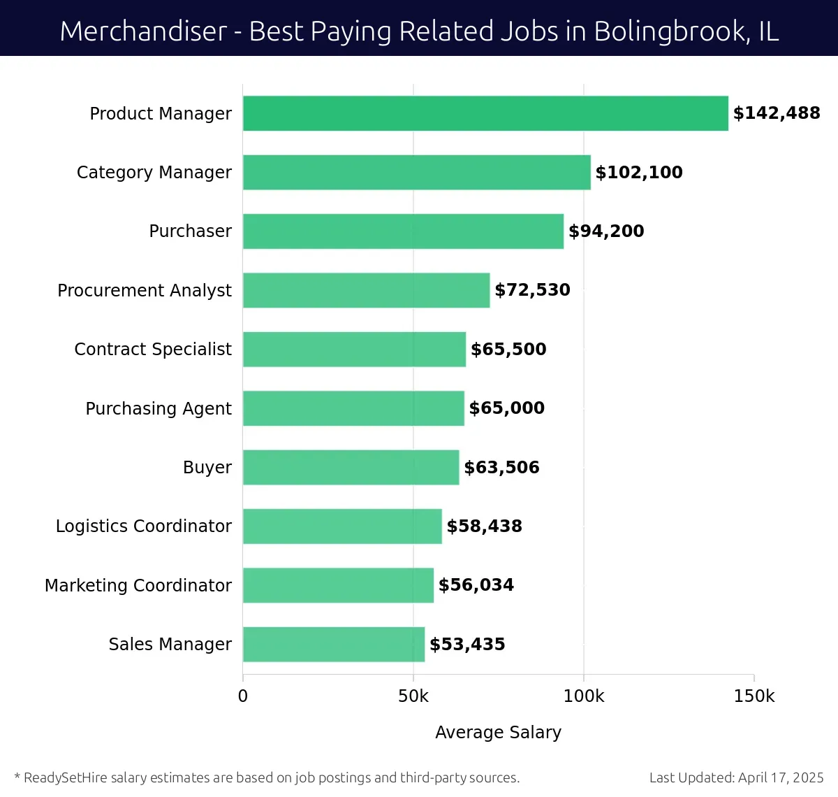 Graph displaying best paying related job salaries for Merchandiser jobs near Bolingbrook, IL, highlighting Product Manager with the highest at $142,488 and Sales Manager with the lowest at $53,435.