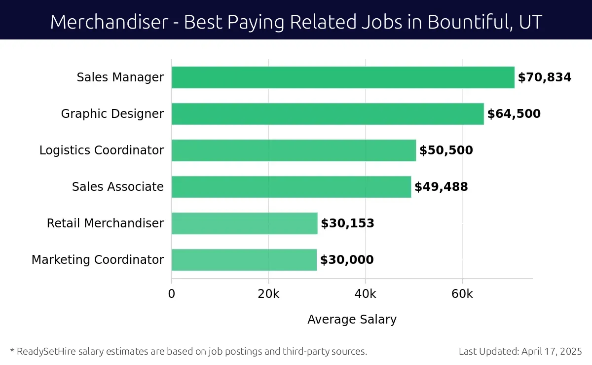 Graph displaying best paying related job salaries for Merchandiser jobs near Bountiful, UT, highlighting Sales Manager with the highest at $70,834 and Marketing Coordinator with the lowest at $30,000.