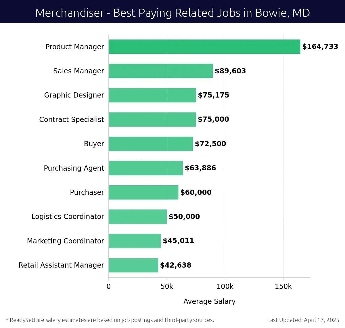 Graph displaying best paying related job salaries for Merchandiser jobs near Bowie, MD, highlighting Product Manager with the highest at $164,733 and Retail Assistant Manager with the lowest at $42,638.