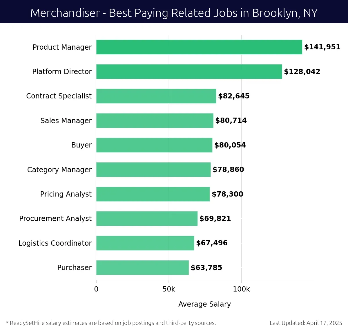 Graph displaying best paying related job salaries for Merchandiser jobs near Brooklyn, NY, highlighting Product Manager with the highest at $141,951 and Purchaser with the lowest at $63,785.