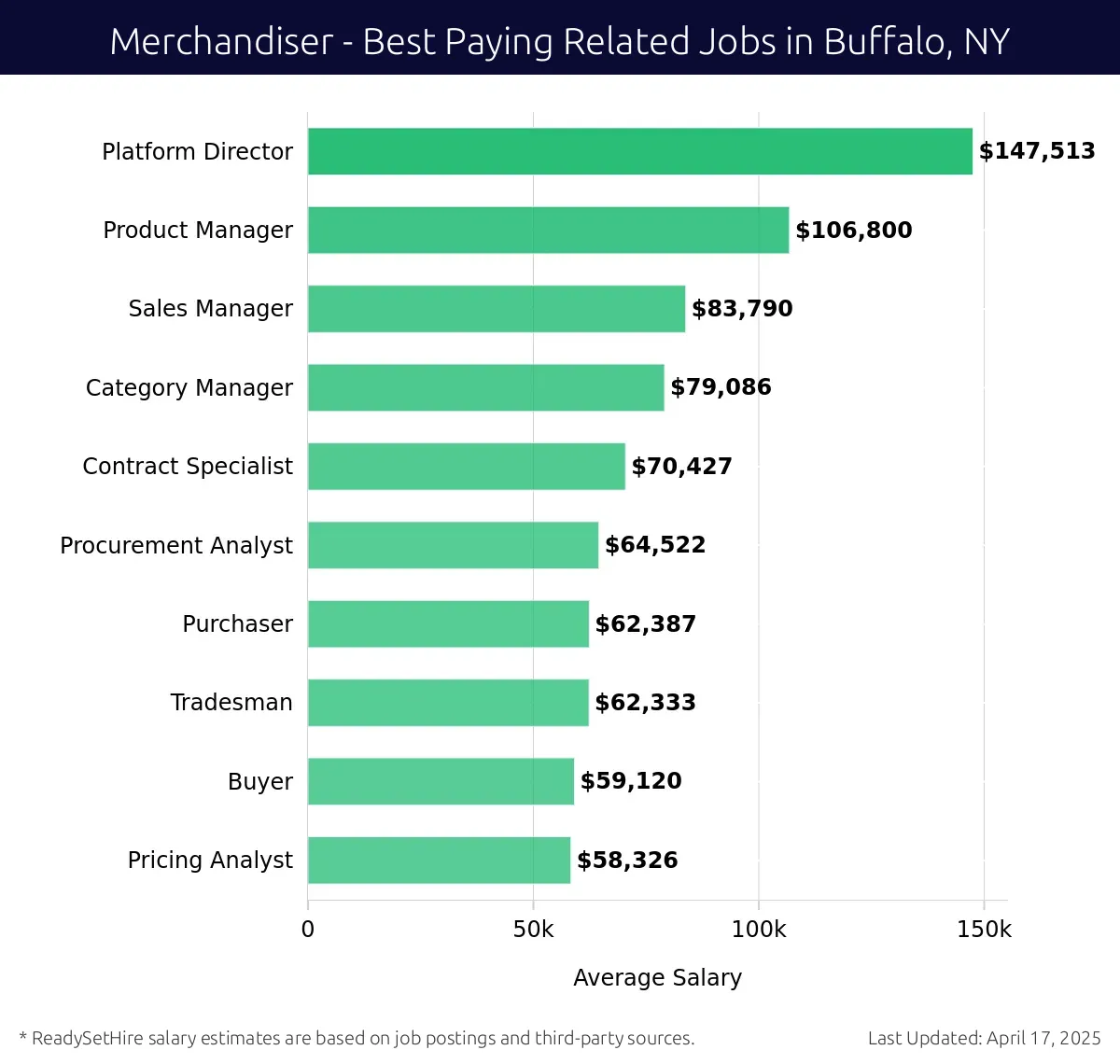 Graph displaying best paying related job salaries for Merchandiser jobs near Buffalo, NY, highlighting Platform Director with the highest at $147,513 and Pricing Analyst with the lowest at $58,326.