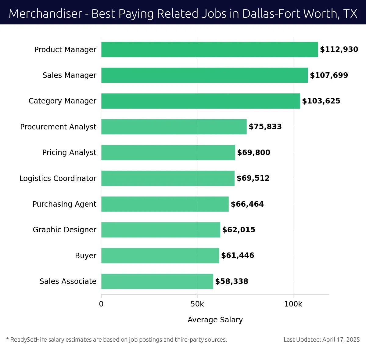 Graph displaying best paying related job salaries for Merchandiser jobs near Dallas-Fort Worth, TX, highlighting Product Manager with the highest at $112,930 and Sales Associate with the lowest at $58,338.