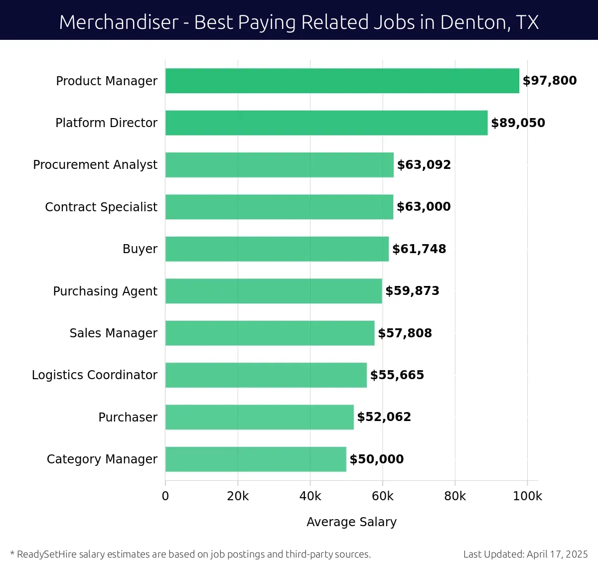 Graph displaying best paying related job salaries for Merchandiser jobs near Denton, TX, highlighting Product Manager with the highest at $97,800 and Category Manager with the lowest at $50,000.
