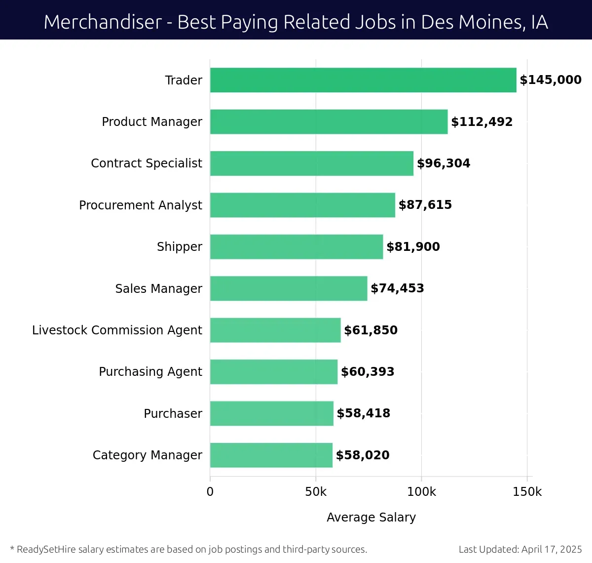 Graph displaying best paying related job salaries for Merchandiser jobs near Des Moines, IA, highlighting Trader with the highest at $145,000 and Category Manager with the lowest at $58,020.