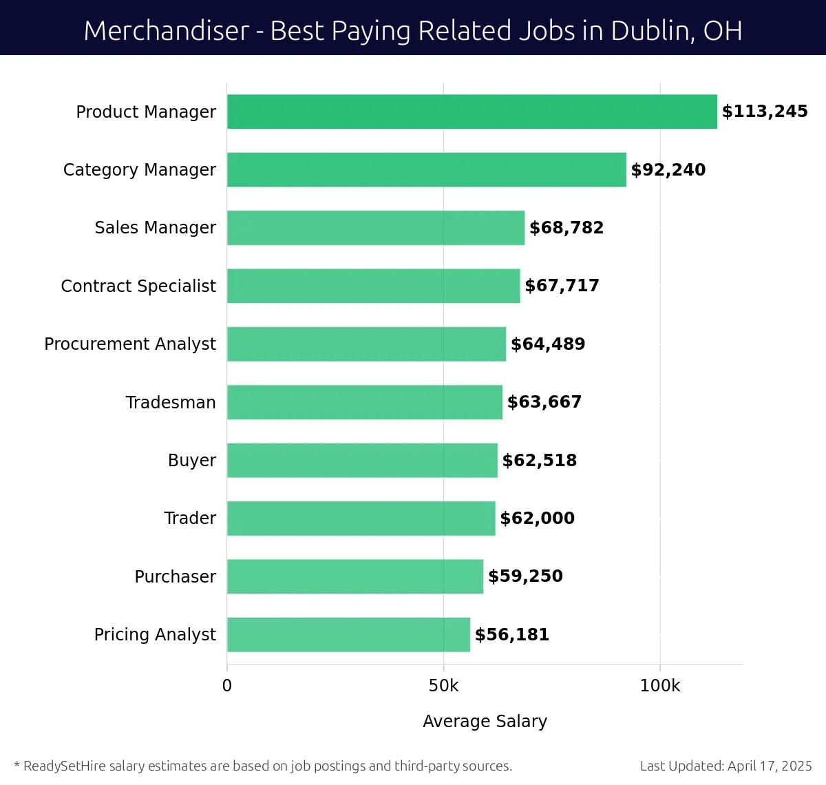 Graph displaying best paying related job salaries for Merchandiser jobs near Dublin, OH, highlighting Product Manager with the highest at $113,245 and Pricing Analyst with the lowest at $56,181.
